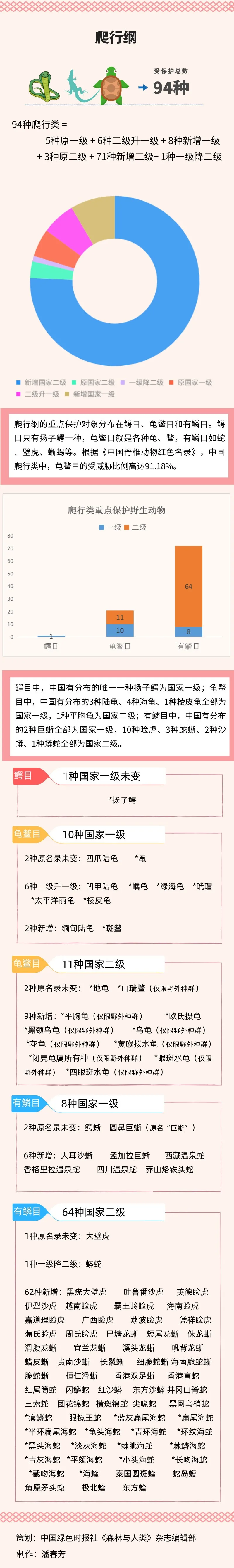 国家重点保护野生动物名录中龟类目录，了解一下 / 国家最新禁养龟